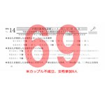 結果69カップル不成立